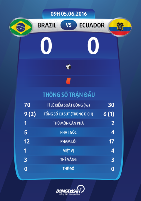 Thong so tran dau Brazil 0-0 Ecuador